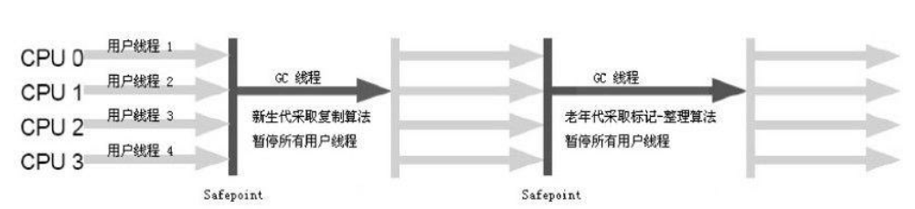 Serial收集器工作示意图