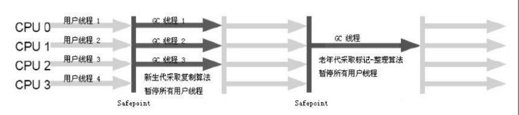 ParNew收集器运行示意图