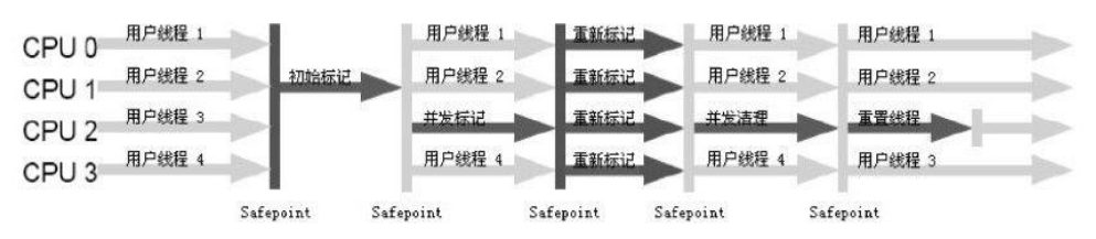 CMS收集器运行示意图