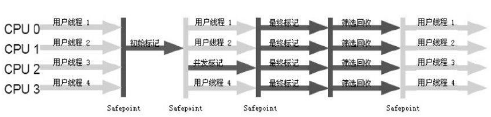 G1收集器的工作流程图