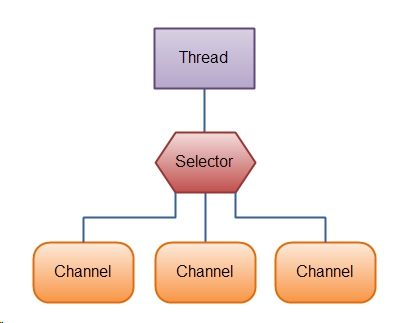 一个selector管理多个channel